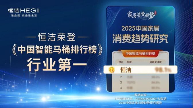 引领智能卫浴发展 恒洁位居“中国智能马桶排行榜”前列