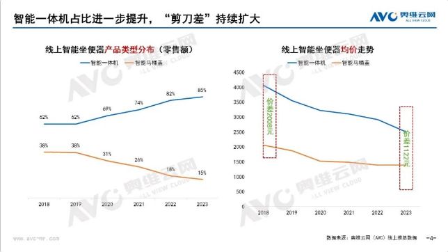 2023年智能坐便器零售量308万台同比增197%