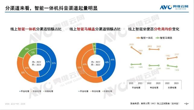 2023年智能坐便器零售量308万台同比增197%(图2)