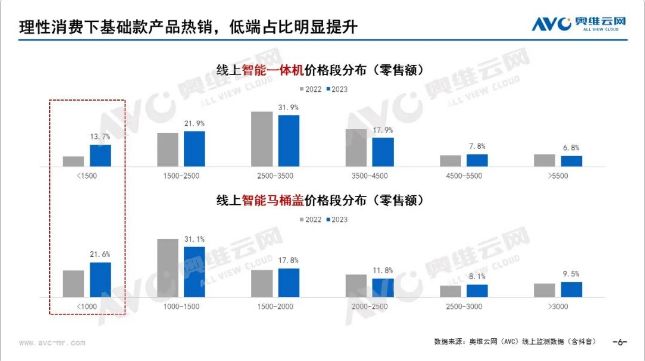 2023年智能坐便器零售量308万台同比增197%(图3)