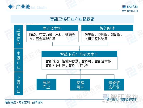 智能卫浴发展现状分析：传统卫浴替代空间充足新品上市进程加快