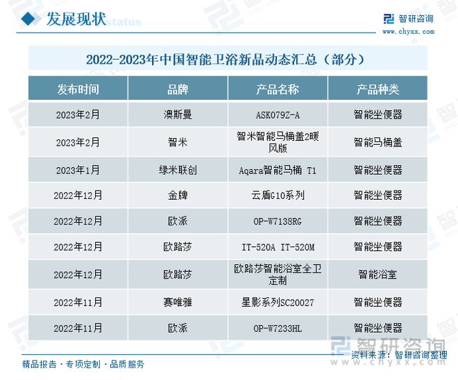 智能卫浴发展现状分析：传统卫浴替代空间充足新品上市进程加快(图10)
