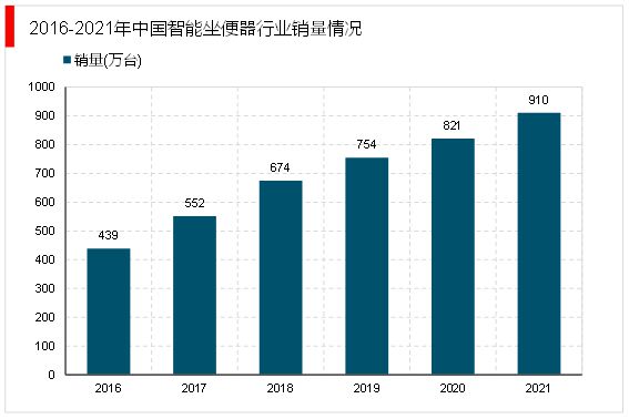 2023卫浴行业发展趋势分析： 智能化卫浴产品成为消费者新偏好(图4)