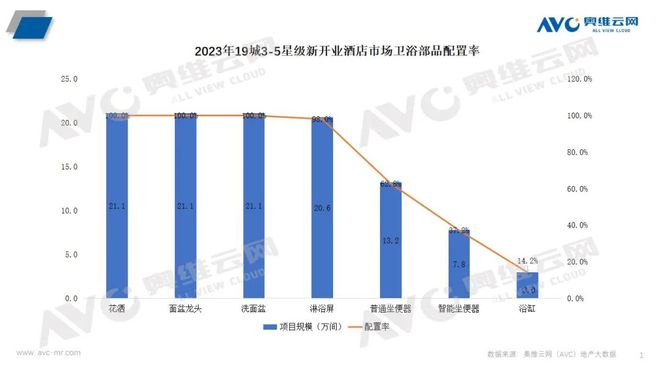 2023年酒店市场卫浴产品总结：智能坐便器配置率近40% 报
