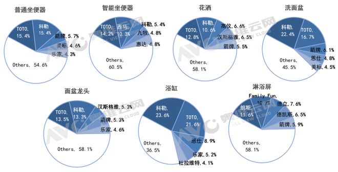 2023年酒店市场卫浴产品总结：智能坐便器配置率近40% 报告看点(图2)