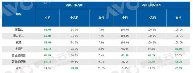 2023年酒店市场卫浴产品总结：智能坐便器配置率近40% 报告看点(图3)