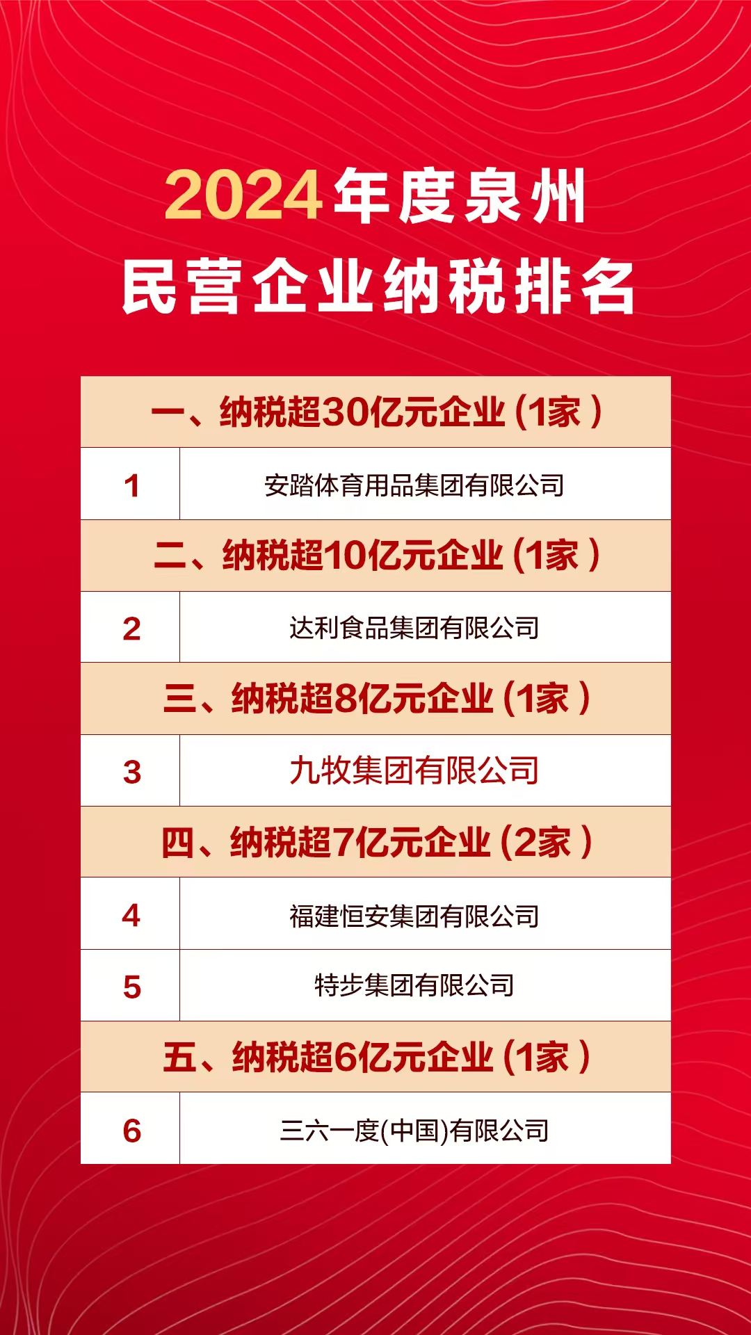 2024泉州民企纳税排名出炉 九牧纳税超8亿元(图2)