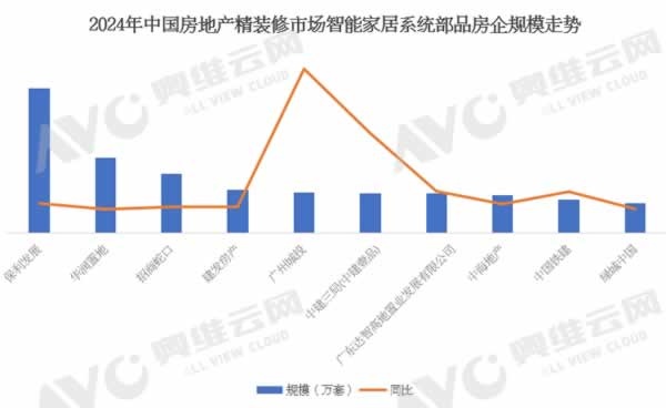 2024年中国工程市场智能家居系统产品数据解读（含榜单）(图3)