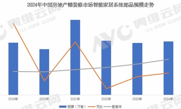 2024年中国工程市场智能家居系统产品数据解读（含榜单）