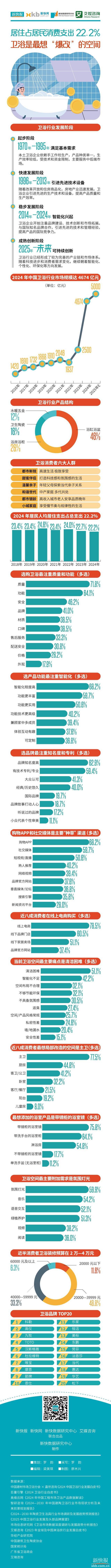 这一届卫浴空间需要提供情绪价值