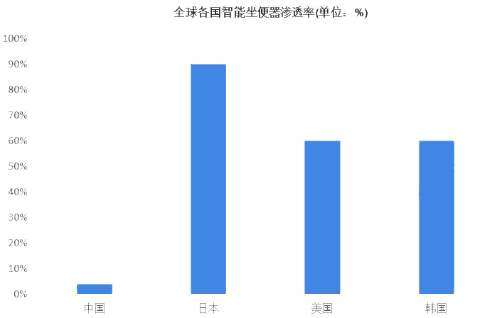 2023年智能坐便器行业现状分析：我国智能坐便器行业渗透率仅