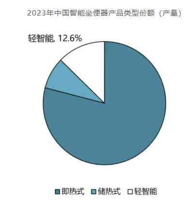 《中国智能卫浴电器产业发展研究报告（2024）》正式发布(图3)