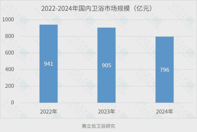 逆势谋变：中国卫浴行业2024年竞争格局与转型路径分析