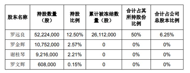 国产智能马桶开创企业瑞尔特董事长夫人起诉离婚！价值18亿元股份被冻结(图3)