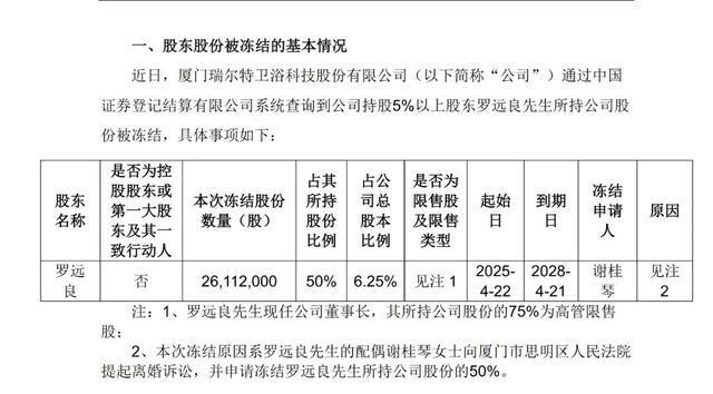 国产智能马桶开创企业瑞尔特董事长夫人起诉离婚！价值18亿元股份被冻结(图2)