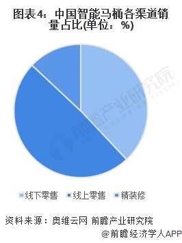 2023年中国马桶行业细分智能马桶市场现状及发展趋势分析 中国智能销售量和销售额不断增长(图4)