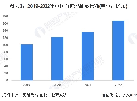 2023年中国马桶行业细分智能马桶市场现状及发展趋势分析 中国智能销售量和销售额不断增长(图3)