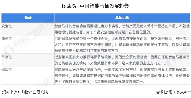 2023年中国马桶行业细分智能马桶市场现状及发展趋势分析 中国智能销售量和销售额不断增长(图5)