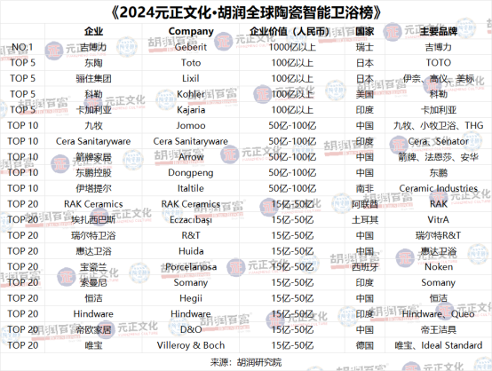 绿色低碳成新看点 2024全球陶瓷榜在上海发布(图1)