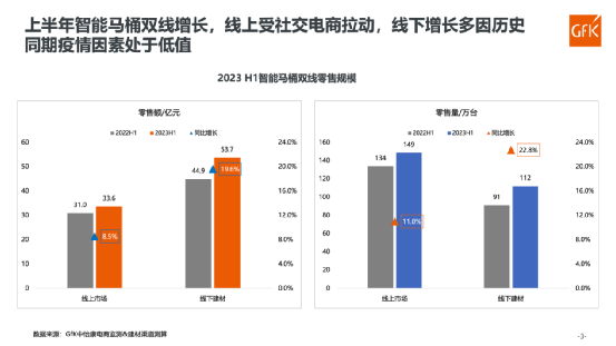 2023上半年线上、建材两渠道智能马桶销量达149万台、112万台(图1)