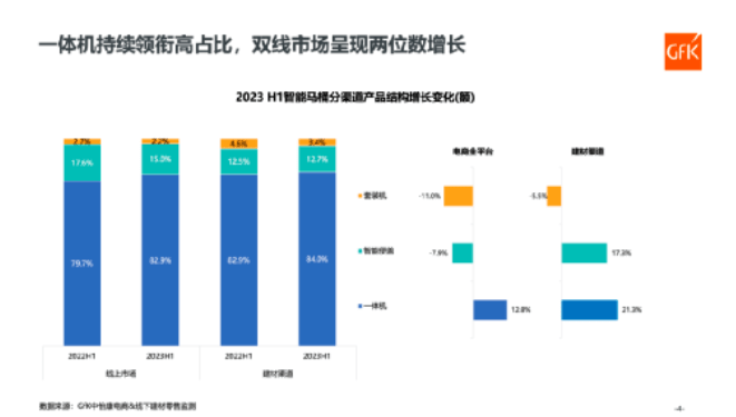 2023上半年线上、建材两渠道智能马桶销量达149万台、112万台(图2)