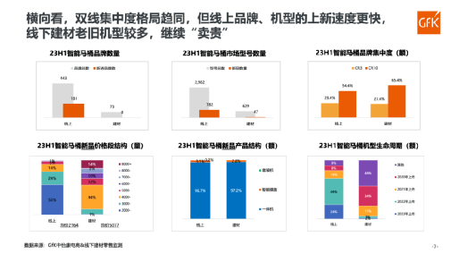 2023上半年线上、建材两渠道智能马桶销量达149万台、112万台(图3)