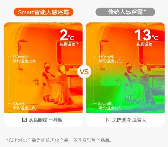 浴霸不一样了！奥普Smart系列智能浴霸发布引领浴室进入AI新时代(图6)