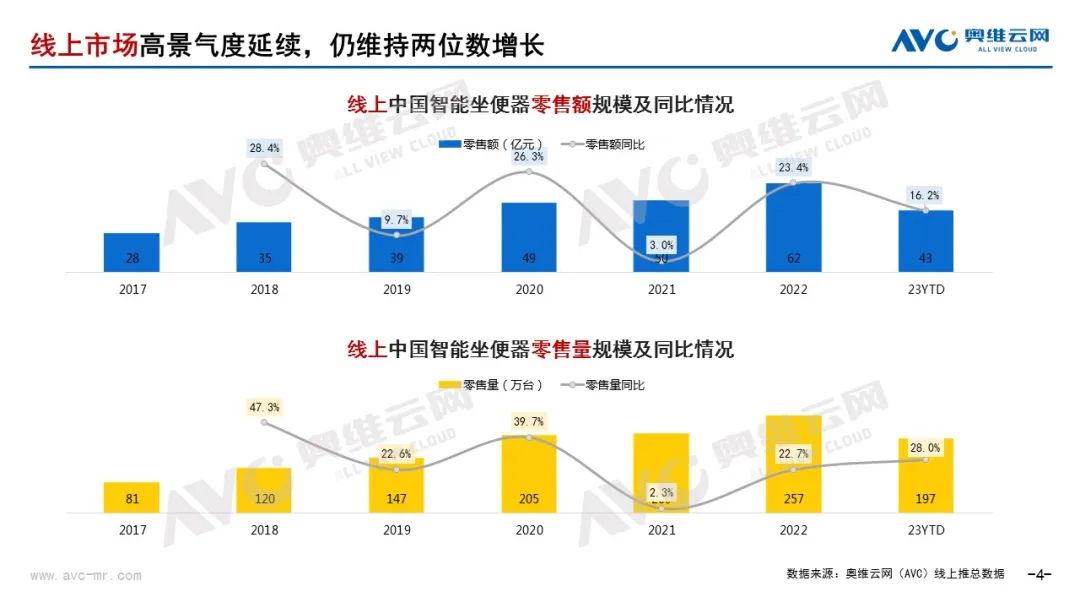 【卫浴简报】：2023前三季度智能坐便器零售额规模433亿元……(图1)