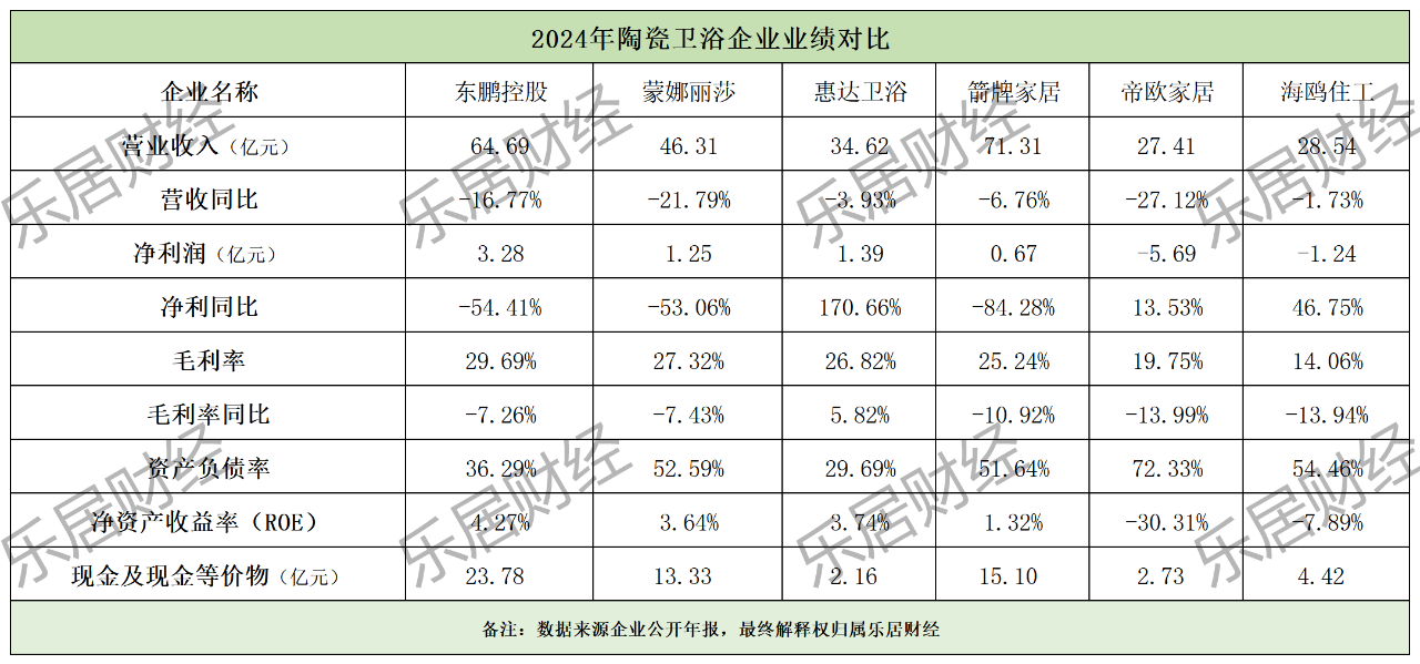 2024年陶瓷卫浴业绩榜：箭牌家居营收破70亿居首(图1)