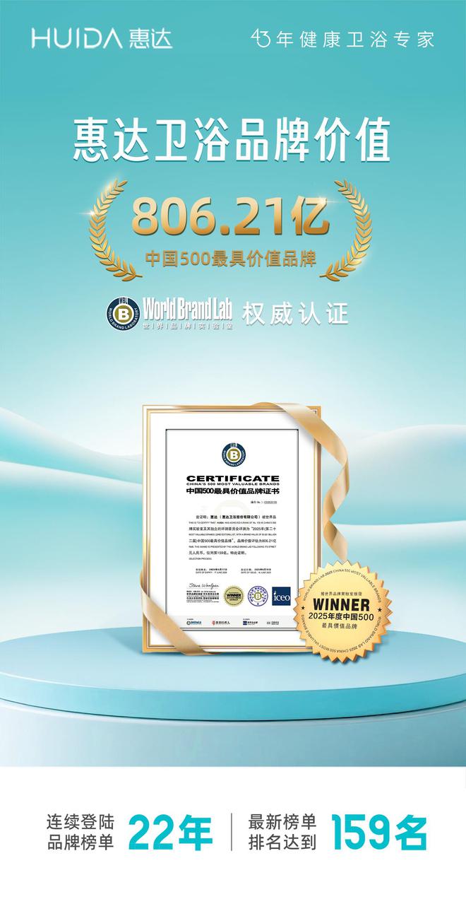 80621亿！惠达卫浴连续22年荣登“中国500最具价值品牌”榜！(图1)