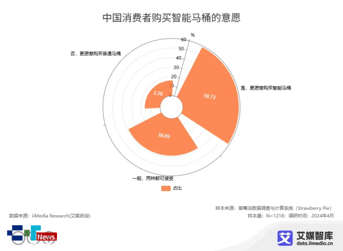量变引起“智”变恒洁引领智能卫浴新时代(图2)