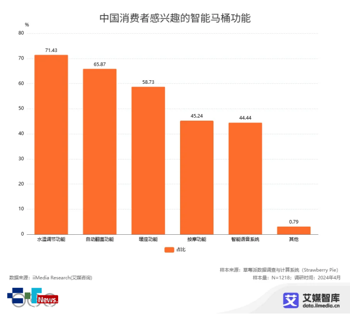量变引起“智”变恒洁引领智能卫浴新时代(图3)