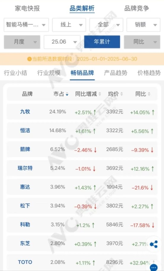 权威认证多项冠军：九牧以科技创新驱动行业革命(图2)