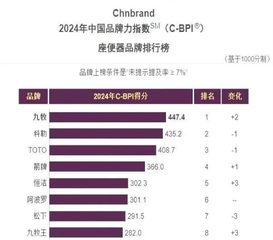 权威认证多项冠军：九牧以科技创新驱动行业革命(图4)