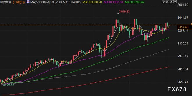 6月4日财经早餐：美元走强打压金价触及四周高点后回落地缘紧张提振油价攀升至两周高点(图3)