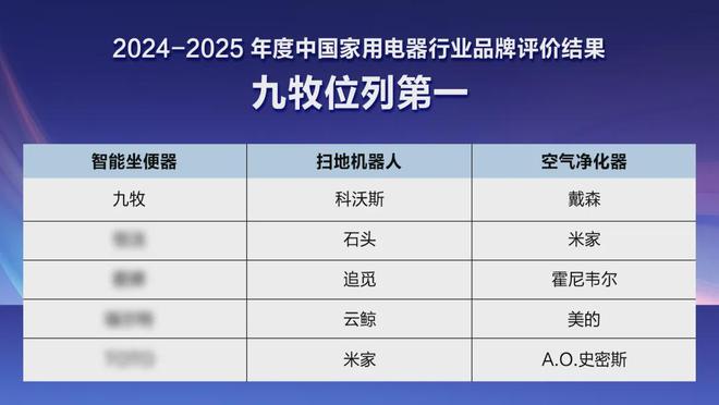 行业第一！九牧入选中国家电品牌评价榜