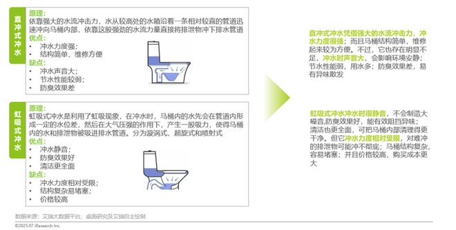 2025年智能马桶行业趋势:从功能革新向“静、净、省”场景升级(图2)