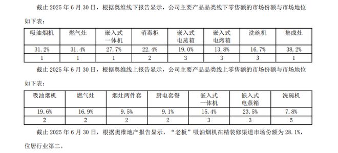 方太陷增长难题:吸油烟机干不过老板单价3万元+冰箱销量寥寥(图2)
