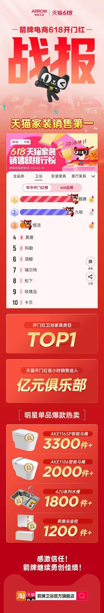 行业瞩目！箭牌家居与天猫战略合作再升级共启“三年倍增”新征程(图4)