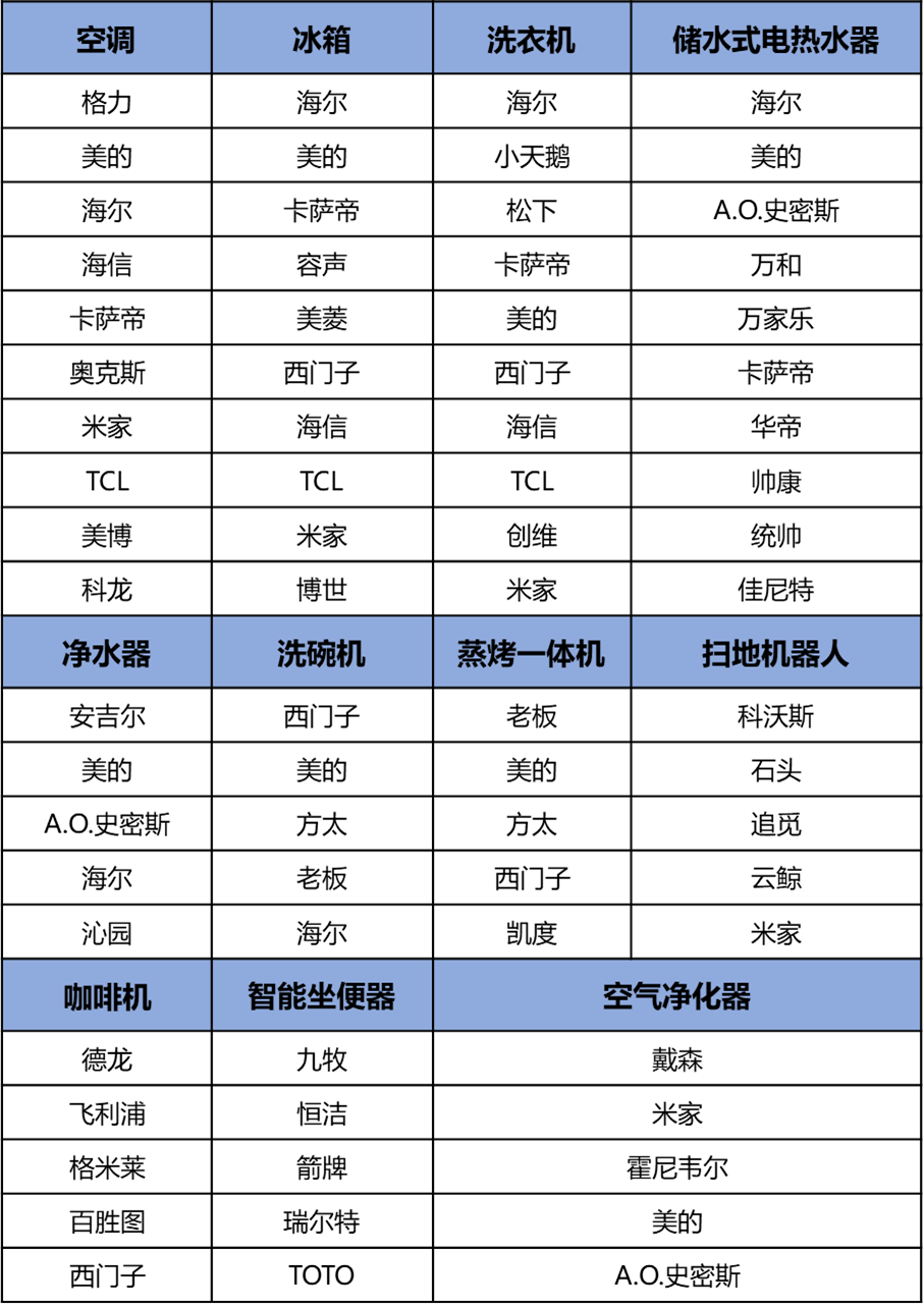 2024—2025年中國家電行業品牌評價結果發布