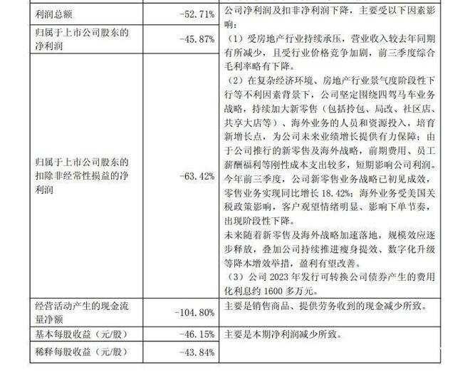 营收承压下的盈利分化：九大定制家居企业三季报透视(图4)
