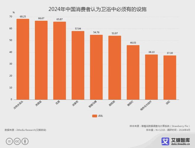 卫浴新范式！九牧定义智能马桶价值边界(图2)