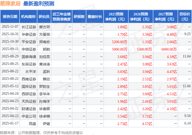 太平洋：给予箭牌家居买入评级