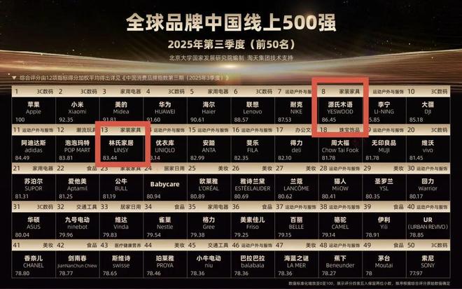 CBI500榜单:家装家具品牌逆势增长跑赢大盘看2026存量焕新机会(图2)