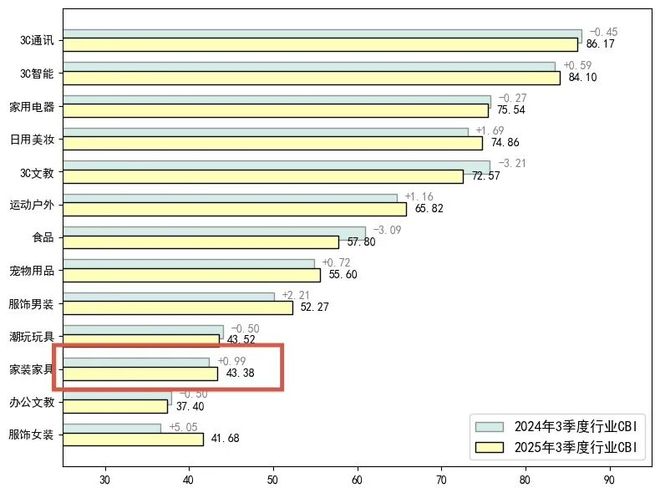 CBI500榜单：家装家具品牌逆势增长跑赢大盘看2026存量