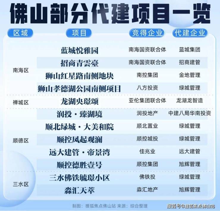 佛山代建潮爆发!超12盘扎推!央国企纷纷下场(图2)