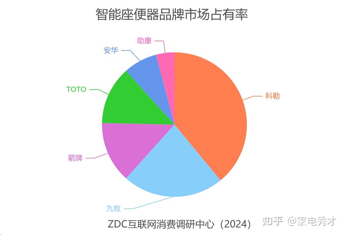 2025年性价比高的智能马桶