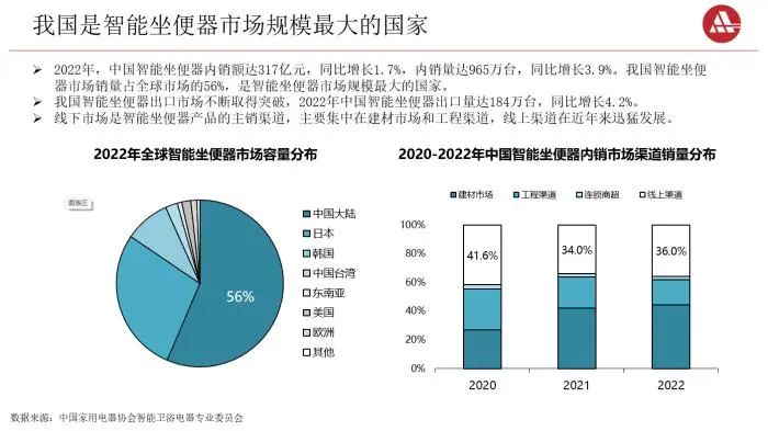 《中国智能卫浴电器产业发展研究报告（2023）》正式发布(图2)