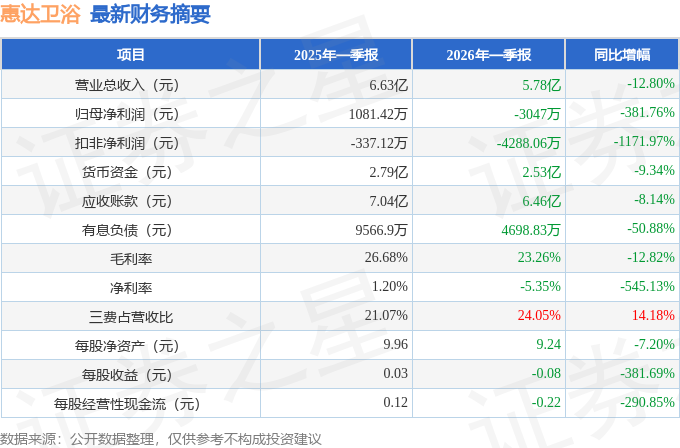 惠达卫浴（603385）2026年一季报简析：净利润同比下降38176%(图1)