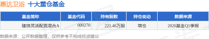 惠达卫浴（603385）2026年一季报简析：净利润同比下降38176%(图2)